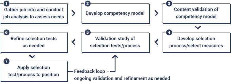 Performance Assessment Process Model